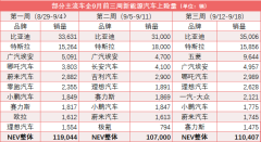 9月新能源车市或再迎高增长“比特”持续领跑、传统车企迎来转机