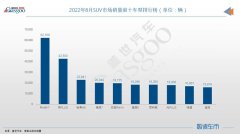 8月SUV销量TOP10：ModelY重夺冠军，宋PLUS再创新纪录