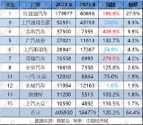 涛涛不绝：传统新能源月销破40万辆三强格局日渐成型