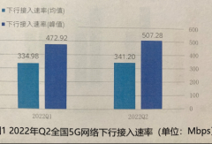 5G资费不大降！移动、联通、电信5G网速谁快、质量更好？答案公布