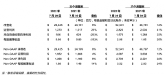 戴尔科技2023财年第二财季营收264亿美元 同比增长9%