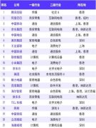 福布斯2022中国数字经济100强：腾讯阿里中国移动位列前三