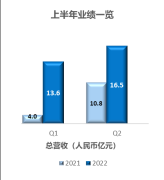 嘉楠科技第二季度收入16.5亿元净利6亿同比增1.5倍