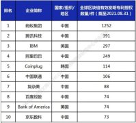 2021全球高相关度区块链授权专利排行出炉蚂蚁集团、腾讯位列前两名