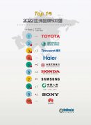 第十七届亚洲品牌500强榜单出炉，海尔蝉联第四